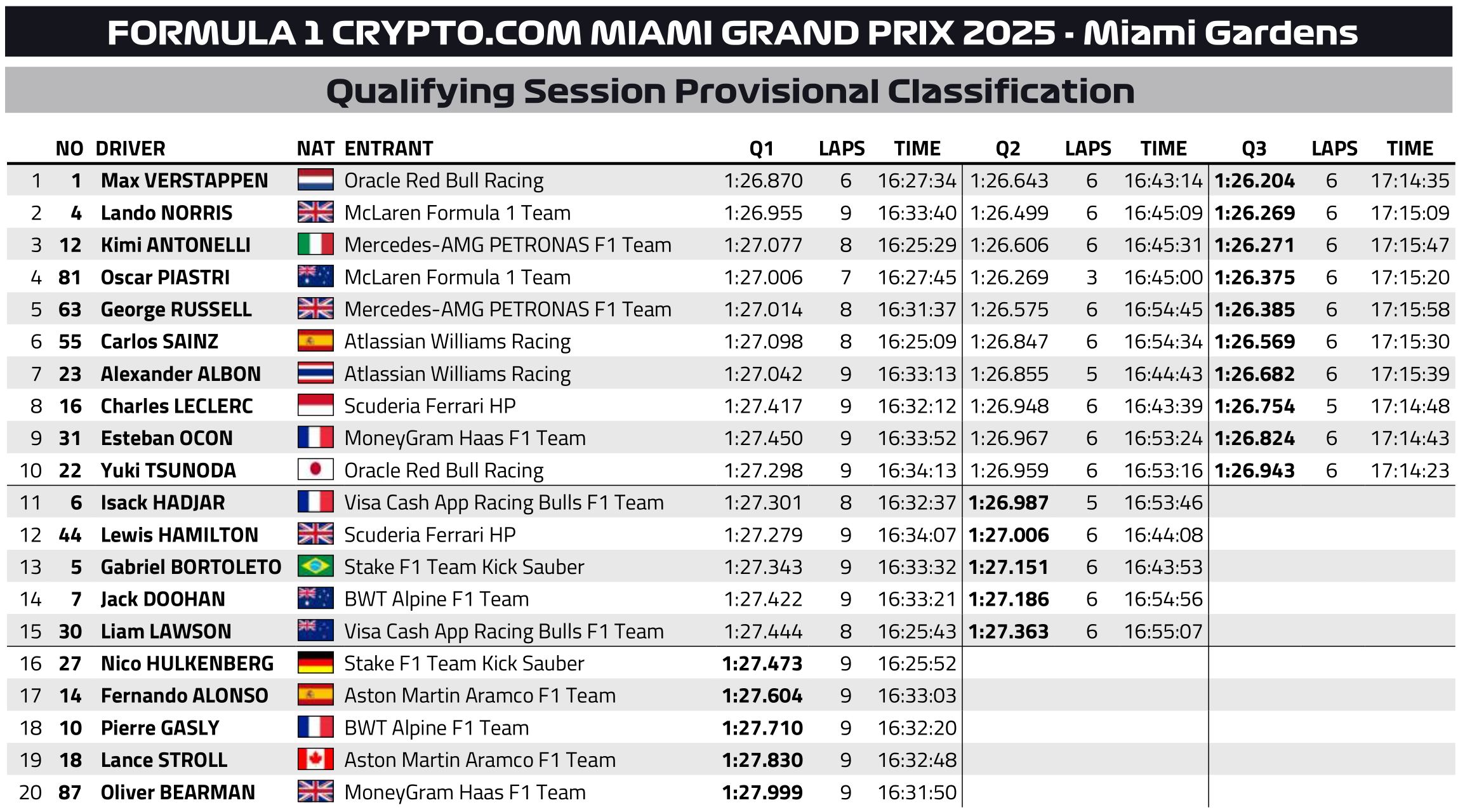 F1 Αποτελέσματα κατατακτήριων δοκιμών GP Μαϊάμι 2025