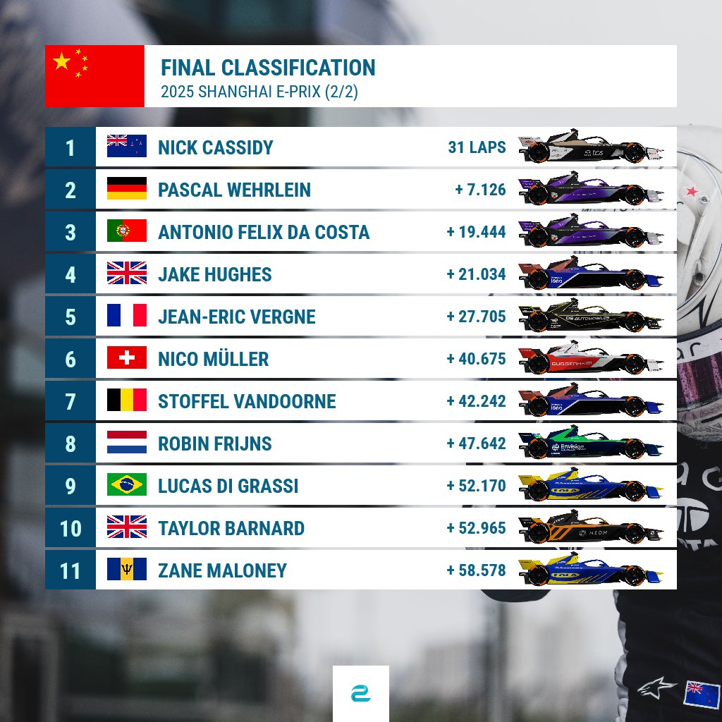 Formula E Αποτελέσματα 2ου αγώνα Σαγκάη 2025