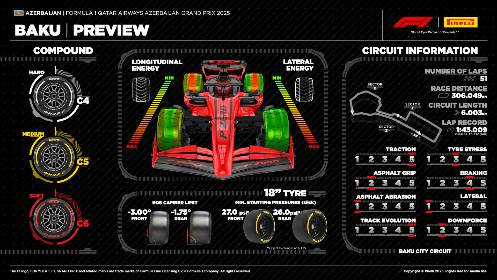 F1 Στοιχεία ελαστικών GP Αζερμπαϊτζάν 2025