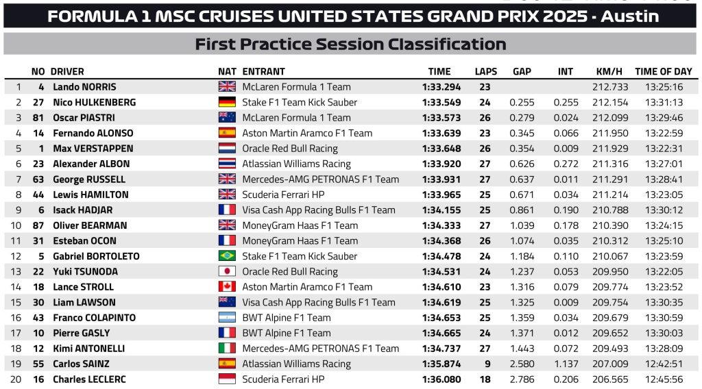 F1 Χρόνοι FP1 GP ΗΠΑ 2025