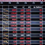 Με σημαντική πτώση 1,14% έκλεισε το Χρηματιστήριο