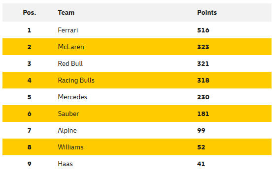F1 Πρωτάθλημα pit stop 2025 F1 Πρωτάθλημα pit stop 2025