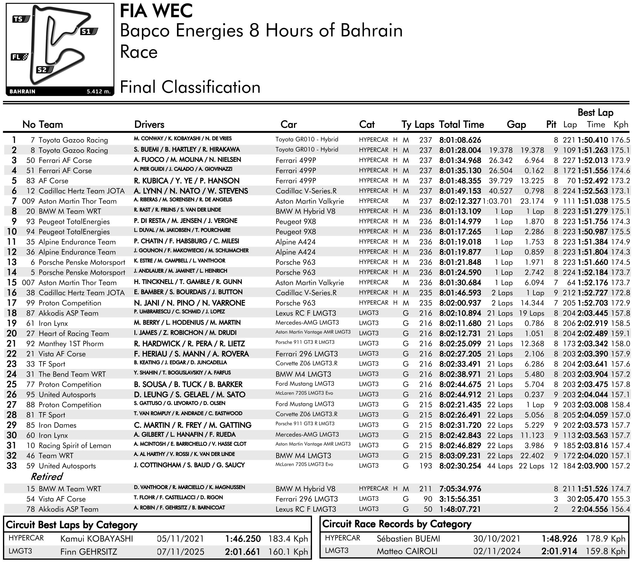 WEC Αποτελέσματα 8 Ώρες Μπαχρέιν 2025 WEC Αποτελέσματα 8 Ώρες Μπαχρέιν 2025