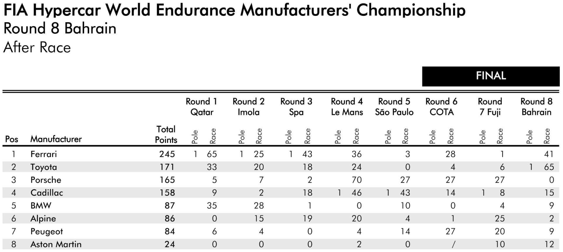 WEC Τελική Βαθμολογία Πρωταθλήματος Κατασκευαστών 2025 WEC Τελική Βαθμολογία Πρωταθλήματος Κατασκευαστών 2025