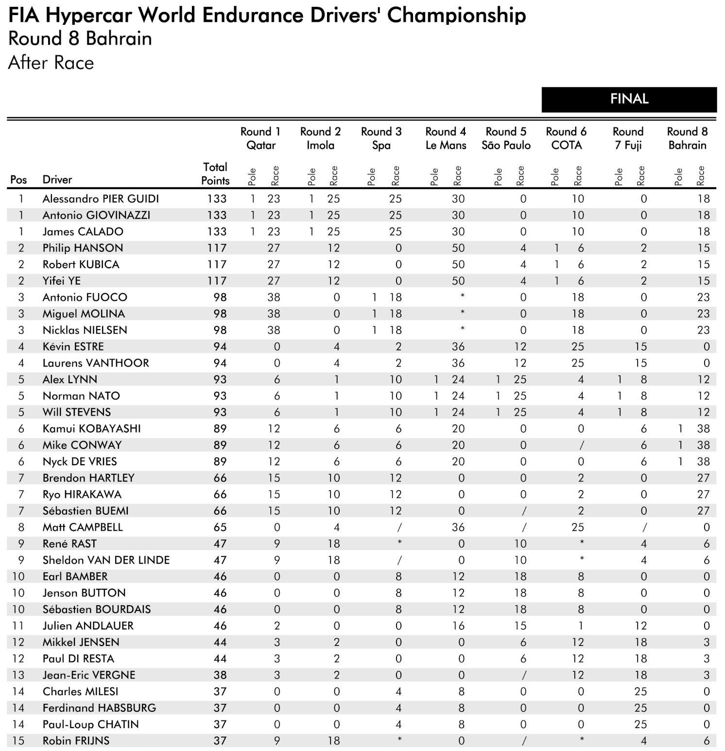 WEC Τελική Βαθμολογία Πρωταθλήματος Οδηγών 2025 WEC Τελική Βαθμολογία Πρωταθλήματος Οδηγών 2025