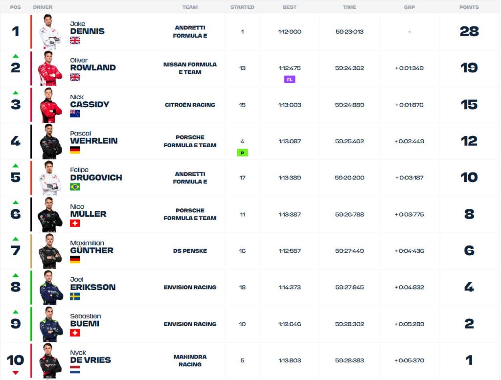 Formula E Αποτελέσματα E Prix Σάο Παόλο 2025
