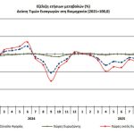 ΕΛΣΤΑΤ: Μείωση 3,3% στις τιμές εισαγωγών στη βιομηχανία το 2025 - Financial Report