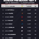 F1 Ταχύτεροι χρόνοι πρωινού σκέλους 3ης ημέρας 2ου τεστ Μπαχρέιν 2026