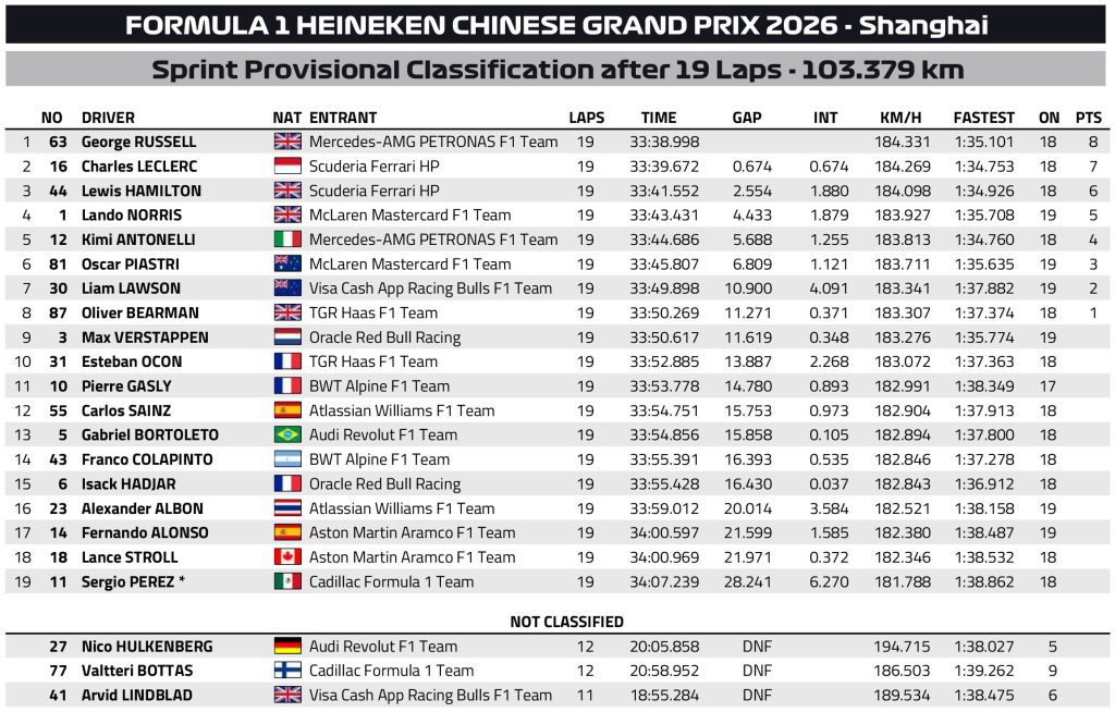 F1 Αποτελέσματα Σπριντ GP Κίνας 2026