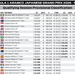 F1 Αποτελέσματα κατατακτήριων δοκιμών GP Ιαπωνίας 2026
