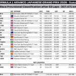 F1 Αποτελέσματα GP Ιαπωνίας 2026