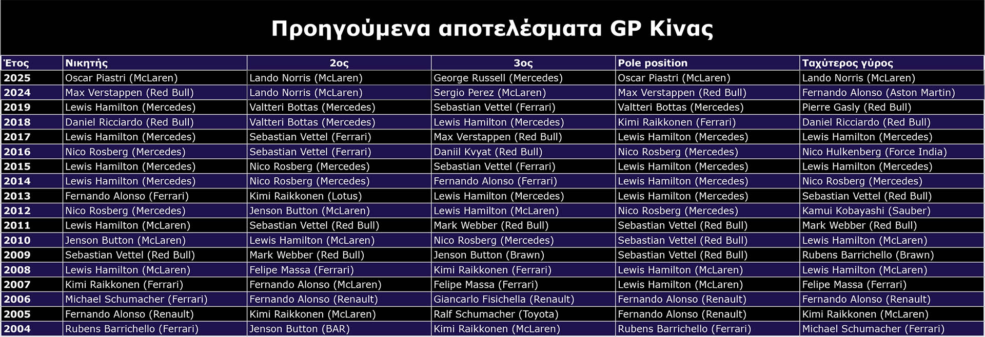 F1 Προηγούμενα αποτελέσματα GP Κίνας 2026