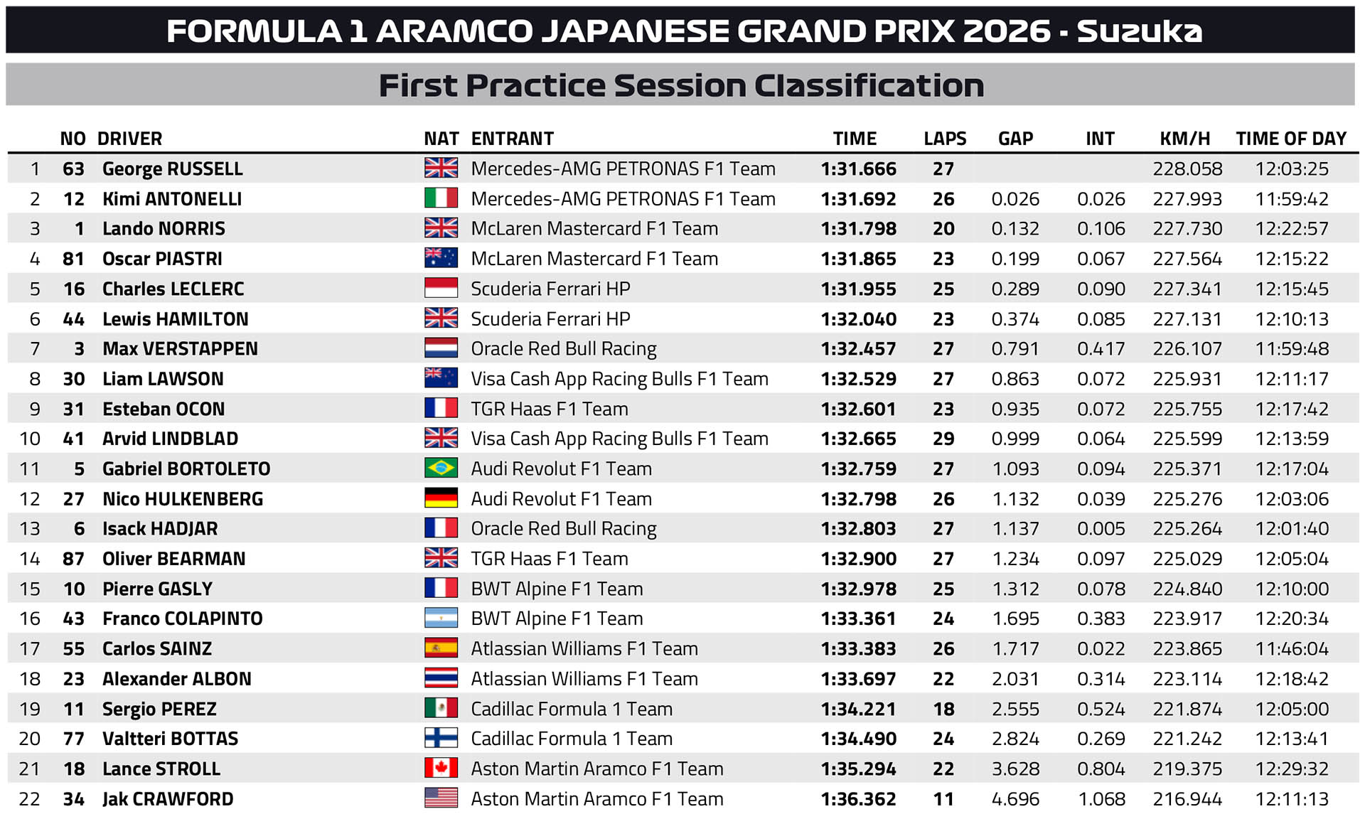 F1 Ταχύτεροι χρόνοι FP1 GP Κίνας 2026 F1 Ταχύτεροι χρόνοι FP1 GP Κίνας 2026