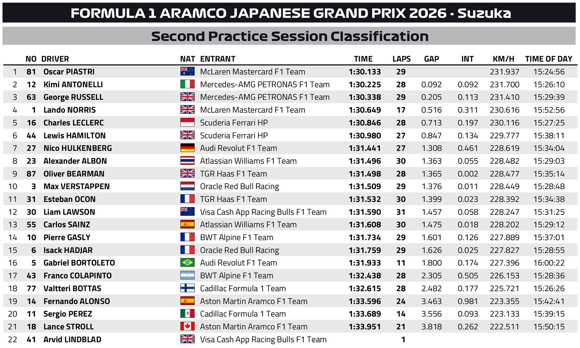 F1 Ταχύτεροι χρόνοι FP2 GP Κίνας 2026 F1 Ταχύτεροι χρόνοι FP2 GP Κίνας 2026