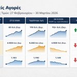 Πάνω από 110 δολάρια το πετρέλαιο — Πιέσεις στις τιμές ενέργειας, με την κυβέρνηση να εξετάζει νέο πακέτο μέτρων για ηλεκτρικό και στήριξη επιχειρήσεων