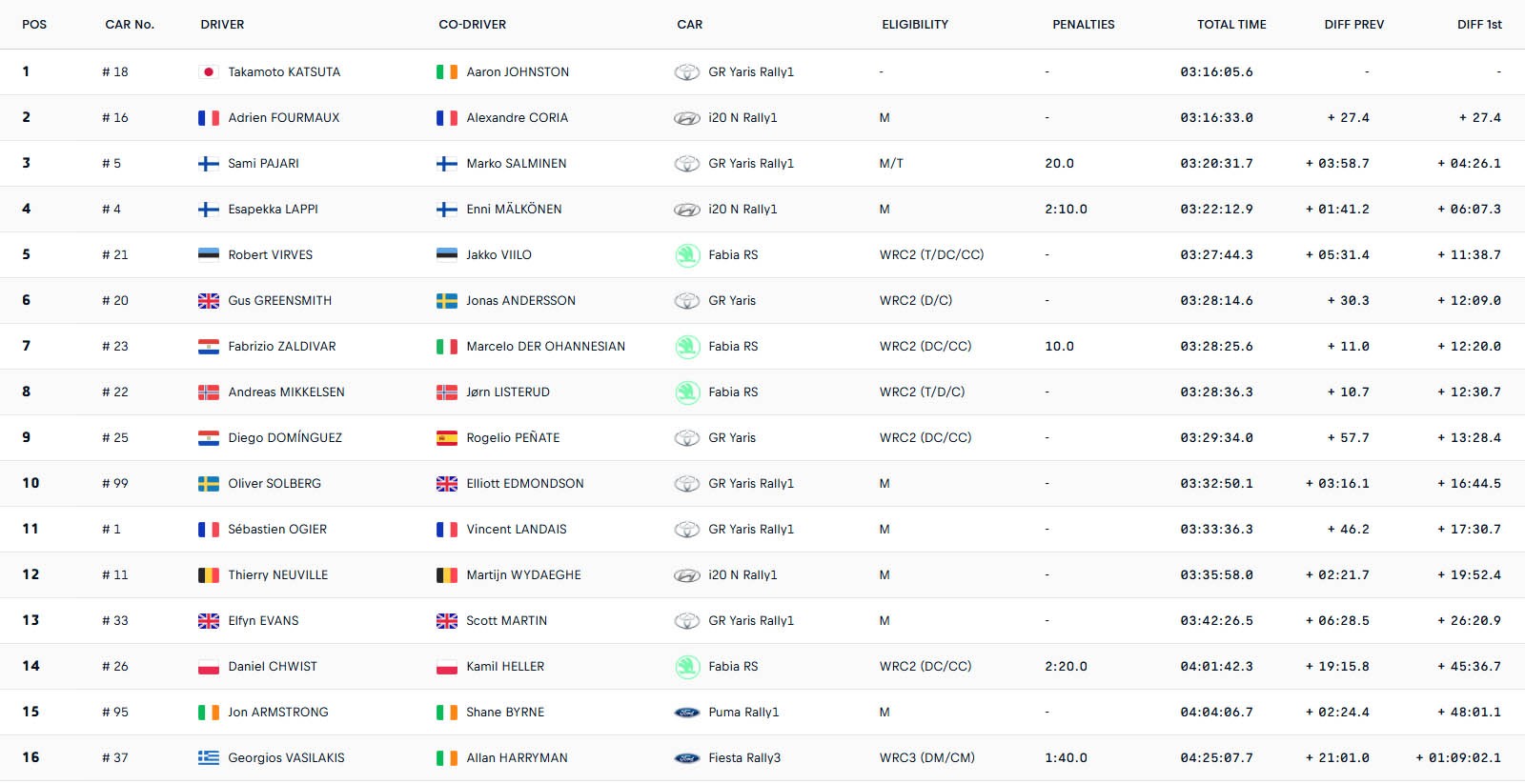 WRC Τελική κατάταξη Ράλλυ Σαφάρι 2026 WRC Τελική κατάταξη Ράλλυ Σαφάρι 2026