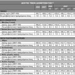 Άνοδο 7,6% κατέγραψαν οι τιμές των διαμερισμάτων