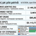 Σοκ στις αγορές: Βουτιά στο Χρηματιστήριο και άλμα στα ομόλογα