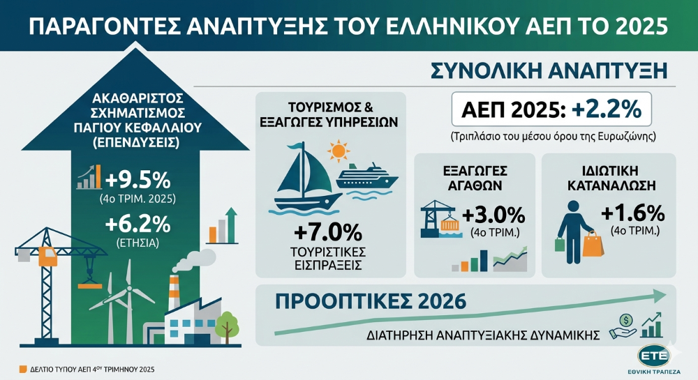 ΕΤΕ: Η ελληνική οικονομία αναπτύχθηκε κατά 2,2% το 2025