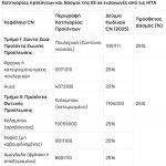 Αυτά είναι τα Αμερικανικά προϊόντα στα οποία επιβάλει δασμούς από τις 15 Απριλίου η ΕΕ