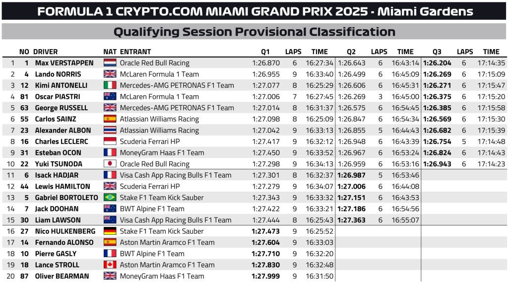 F1 Αποτελέσματα κατατακτήριων δοκιμών GP Μαϊάμι 2025