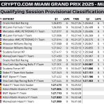 F1 Αποτελέσματα κατατακτήριων δοκιμών GP Μαϊάμι 2025