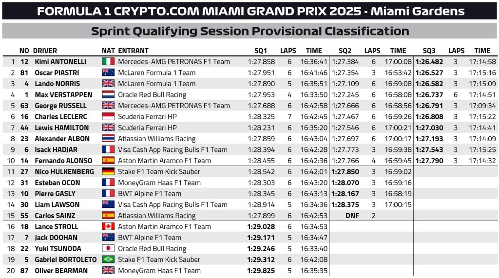 F1 Αποτελέσματα κατατακτήριων δοκιμών σπριντ GP Μαϊάμι 2025