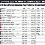 F1 Αποτελέσματα κατατακτήριων δοκιμών σπριντ GP Μαϊάμι 2025