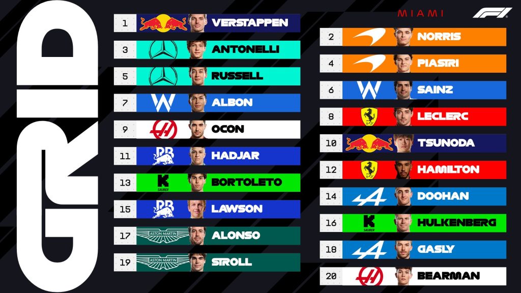 F1 Προβλεπόμενη σειρά εκκίνησης GP Μαϊάμι 2025