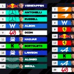 F1 Προβλεπόμενη σειρά εκκίνησης GP Μαϊάμι 2025