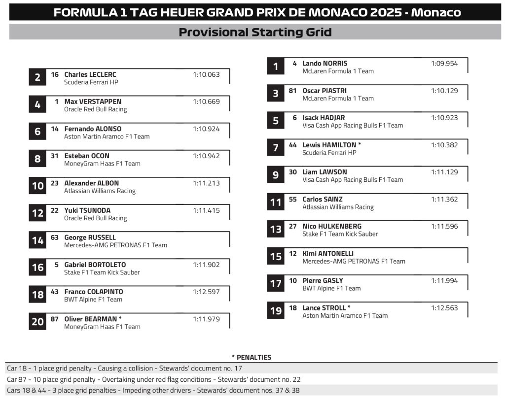 F1 Προβλεπόμενη σειρά εκκίνησης GP Μονακό 2025