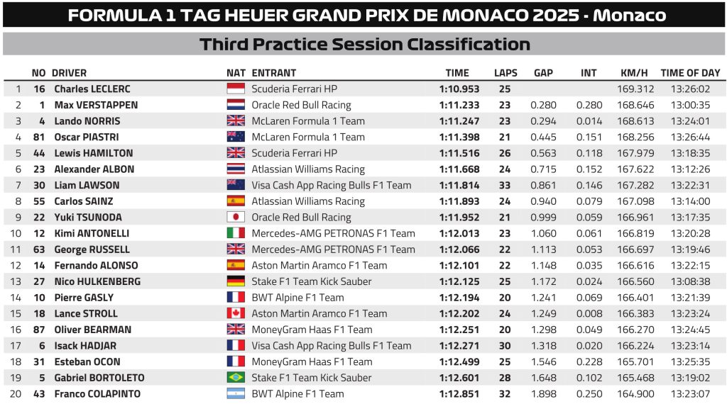 F1 Χρόνοι FP3 GP Μονακό 2025