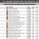 F1 Χρόνοι FP3 GP Μονακό 2025