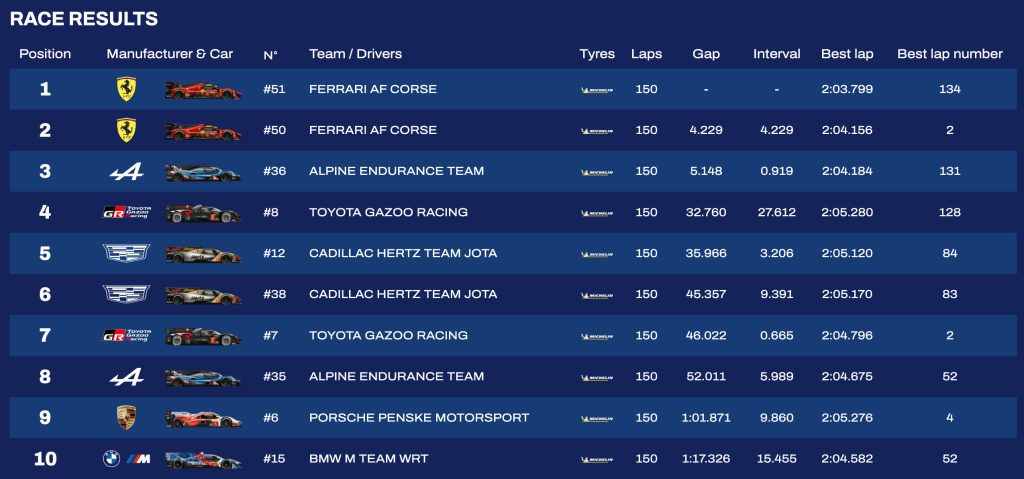 WEC 6 Ώρες Spa, Αποτελέσματα αγώνα
