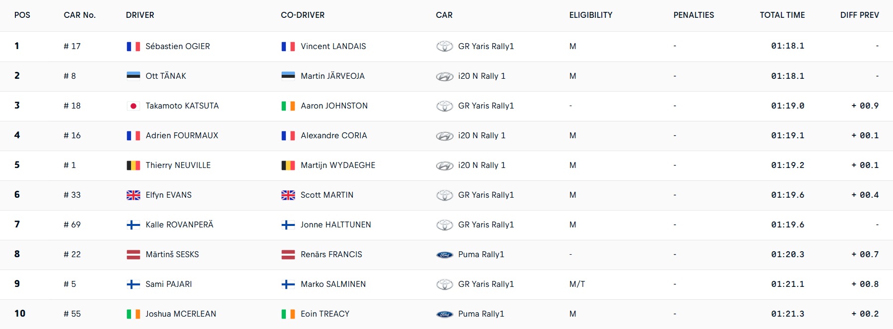 EKO Acropolis Rally 2025 Super Special Stage Standings