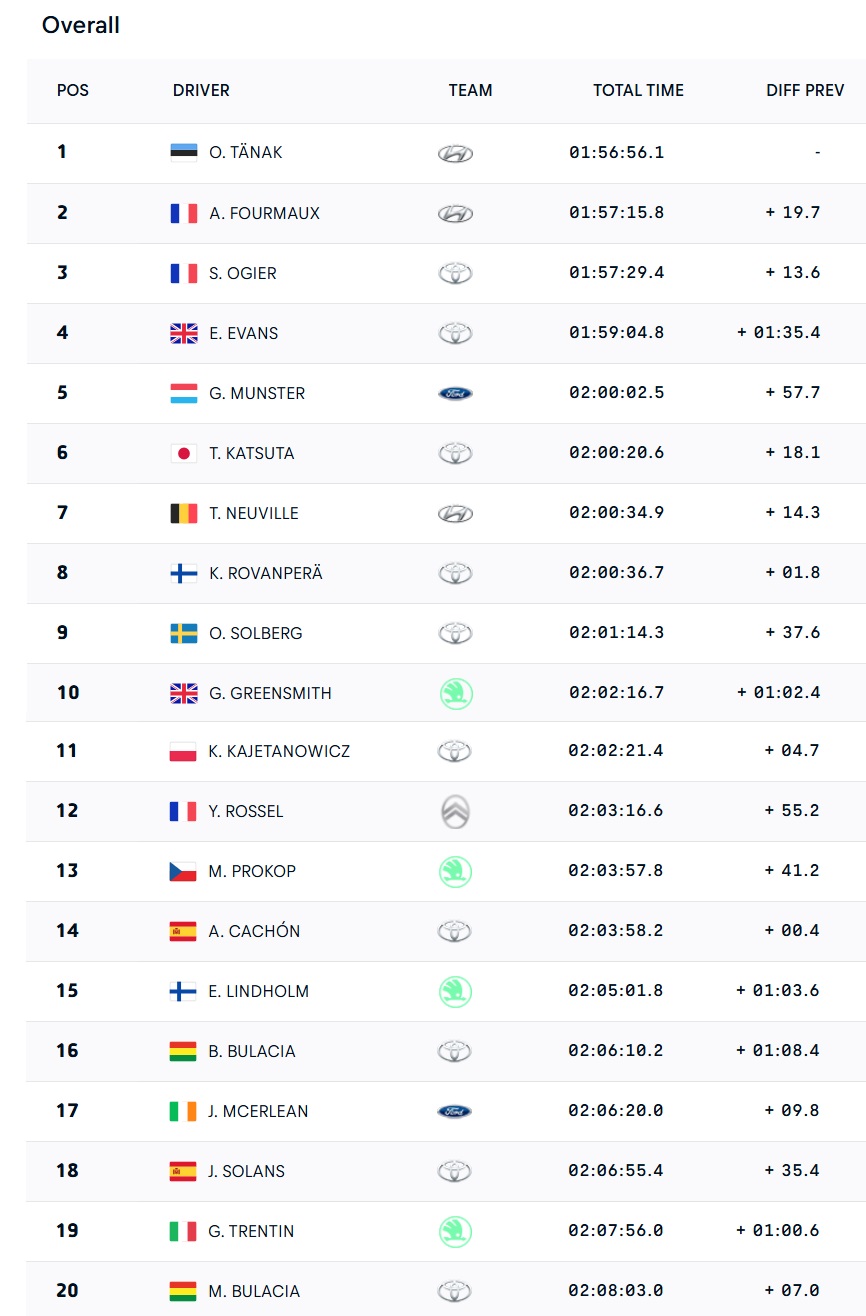 EKO RALLY ACROPOLIS 2025 OVERALL SS9