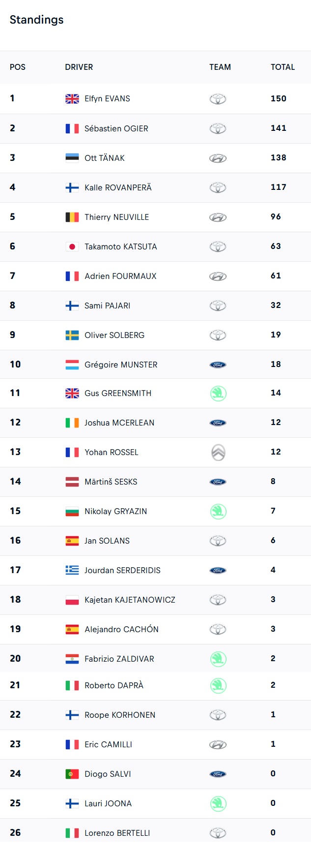 EKO RALLY ACROPOLIS 2025 STANDINGS