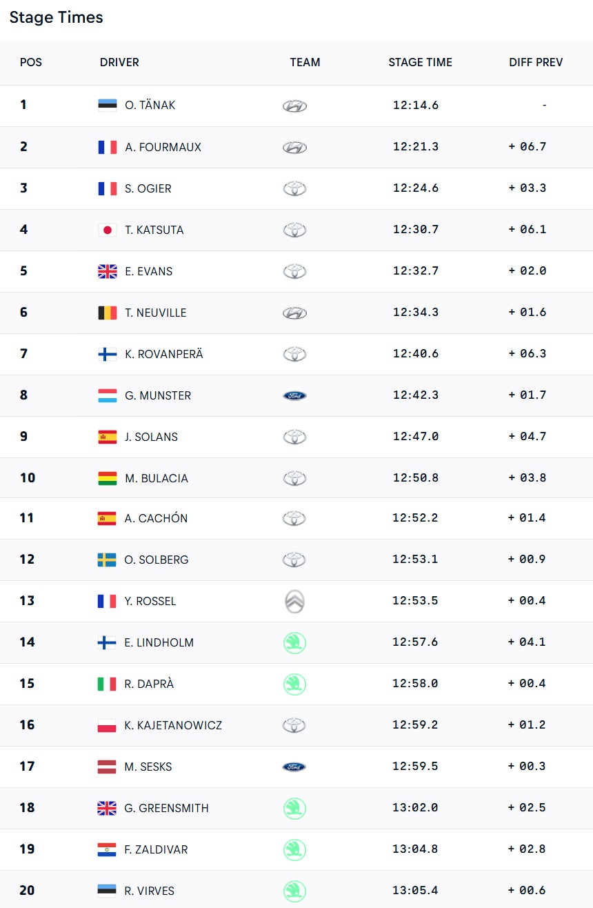 EKO RALLY ACROPOLIS 2025 TOP 20 SS9