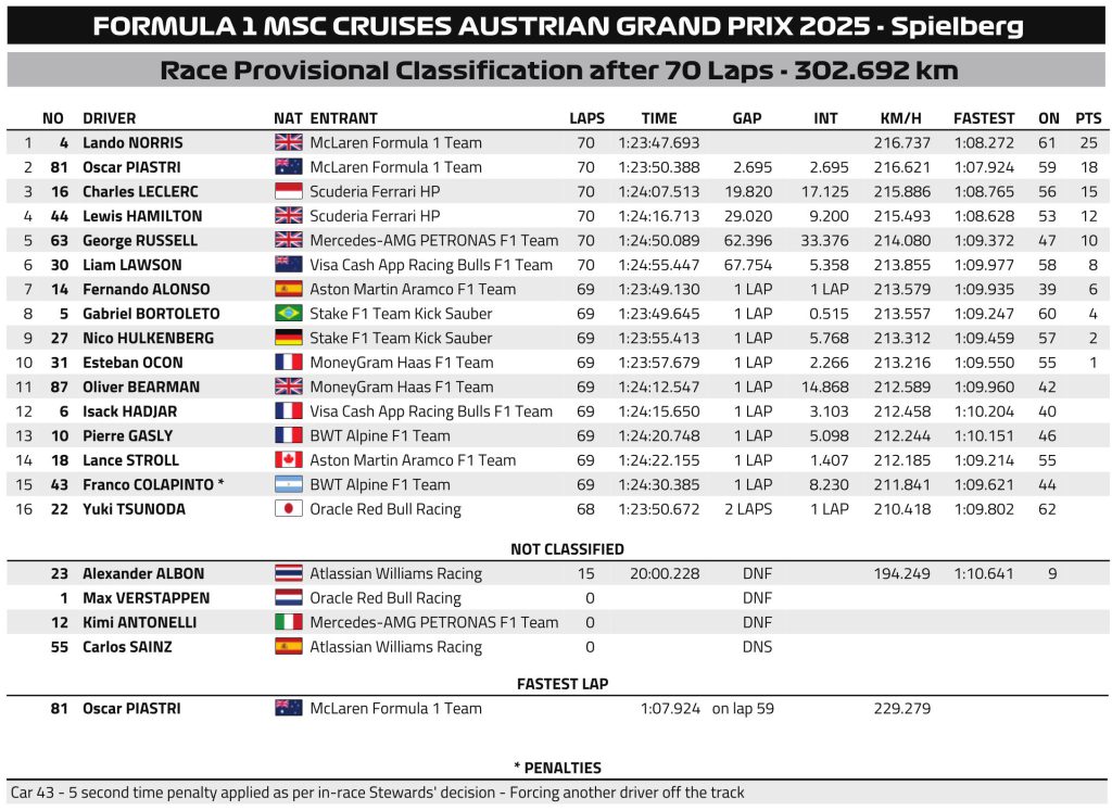 F1 Αποτελέσματα GP Αυστρίας 2025