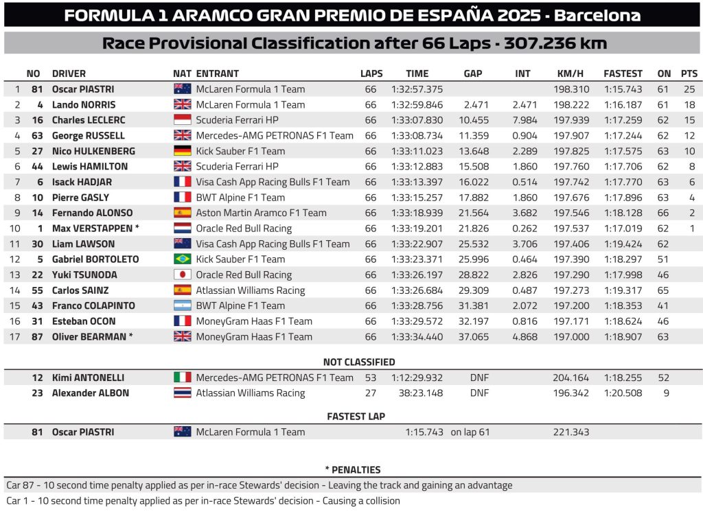 F1 Αποτελέσματα GP Ισπανίας 2025