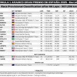 F1 Αποτελέσματα GP Ισπανίας 2025