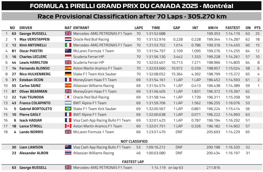 F1 Αποτελέσματα GP Καναδά 2025
