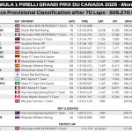 F1 Αποτελέσματα GP Καναδά 2025