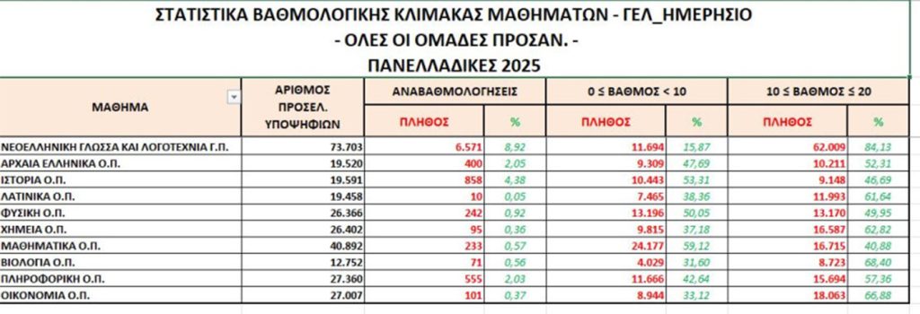 Πανελλαδικές 2025: Περισσότεροι από τους μισούς υποψηφίους έγραψαν κάτω από τη βάση σε Μαθηματικά, Φυσική, Ιστορία