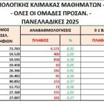 Πανελλαδικές 2025: Περισσότεροι από τους μισούς υποψηφίους έγραψαν κάτω από τη βάση σε Μαθηματικά, Φυσική, Ιστορία