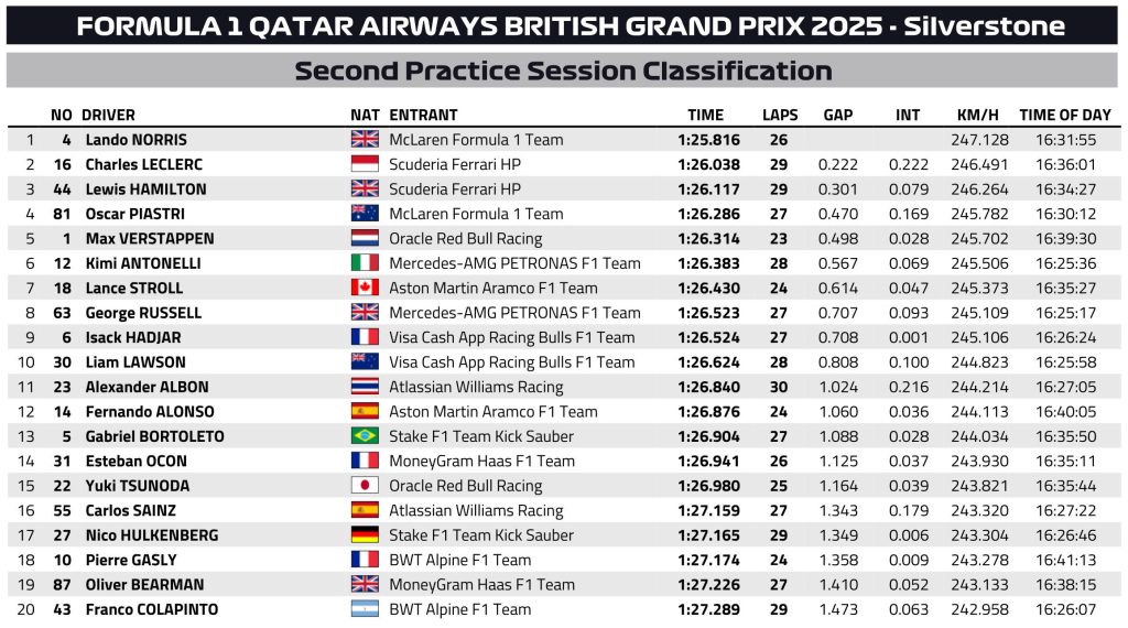 F1 Χρόνοι FP1 GP Μ. Βρετανίας 2025