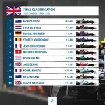 Formula E Αποτελέσματα 1ου αγώνα Λονδίνο 2025