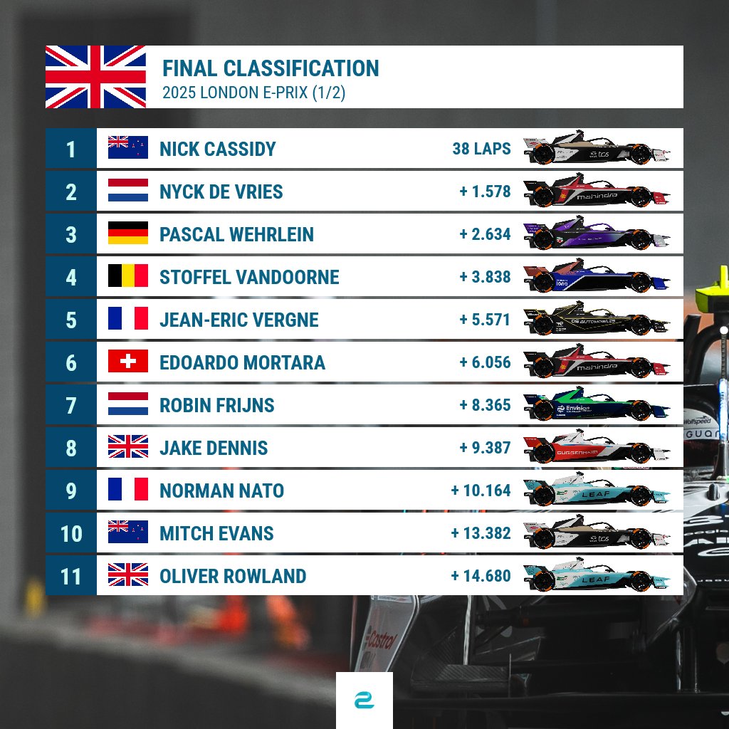 Formula E Αποτελέσματα 1ου αγώνα Λονδίνο 2025