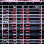 Με νέα μεγάλη πτώση 1,28% έκλεισε το Χρηματιστήριο