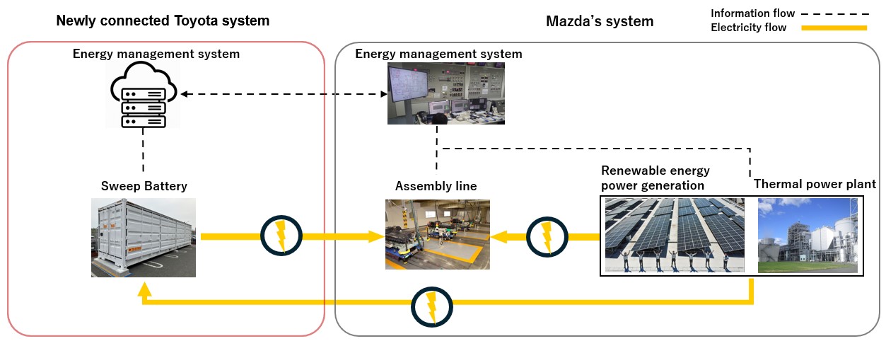 2025 toyota mazda sweep energy storage system